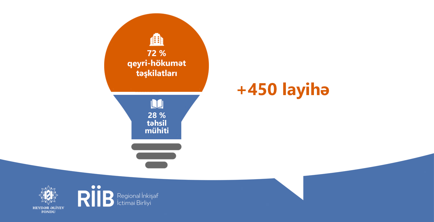 “Sosial layihələr” müsabiqəsinin 2019-cu il üzrə yekunu